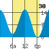 Portage Bay tide chart for Monday, March 30, 2026