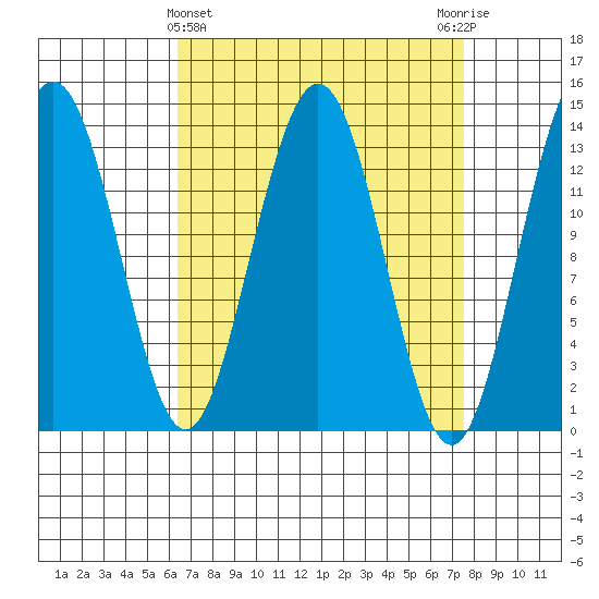 Portage Bay tide chart for Tuesday, March 31, 2026