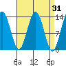 Portage Bay tide chart for Tuesday, March 31, 2026