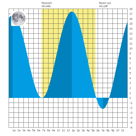 Portage Bay tide chart for Tuesday, March 3, 2026