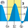 Portage Bay tide chart for Tuesday, March 3, 2026