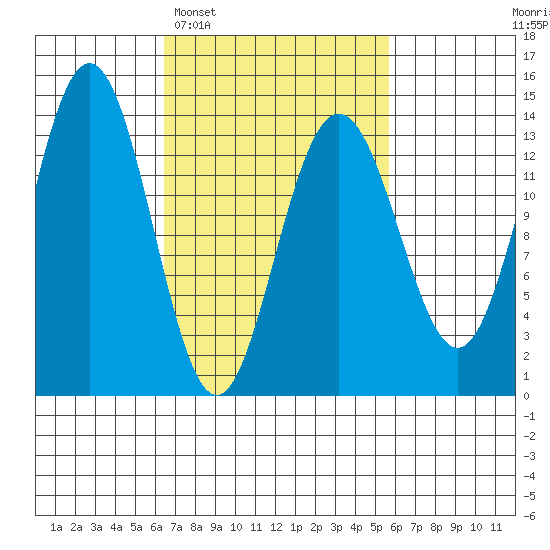 Portage Bay tide chart for Saturday, March 7, 2026
