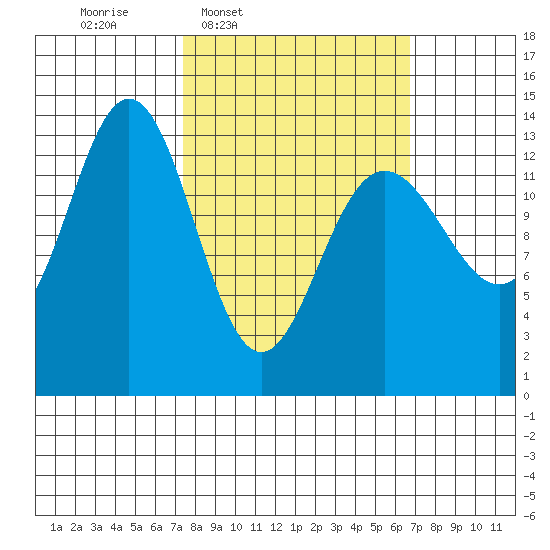 Portage Bay tide chart for Monday, March 9, 2026