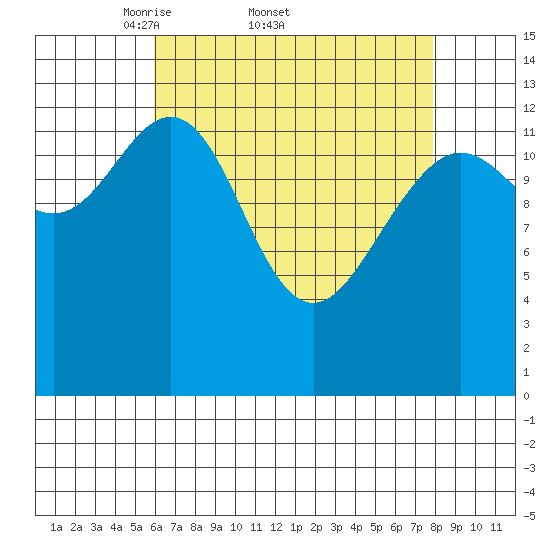 Portage Bay tide chart for Friday, April 10, 2026