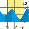 Portage Bay tide chart for Sunday, April 12, 2026