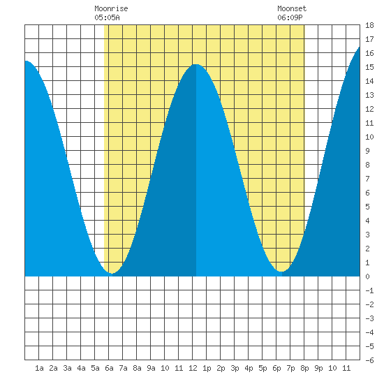 Portage Bay tide chart for Wednesday, April 15, 2026