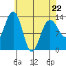 Portage Bay tide chart for Wednesday, April 22, 2026
