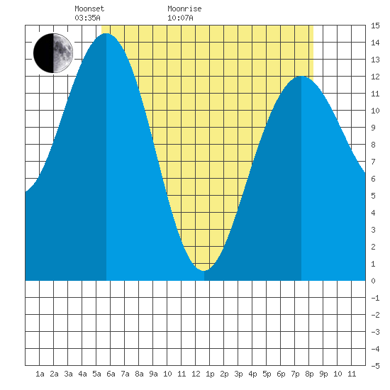 Portage Bay tide chart for Thursday, April 23, 2026