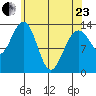 Portage Bay tide chart for Thursday, April 23, 2026