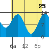Portage Bay tide chart for Saturday, April 25, 2026
