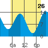 Portage Bay tide chart for Sunday, April 26, 2026