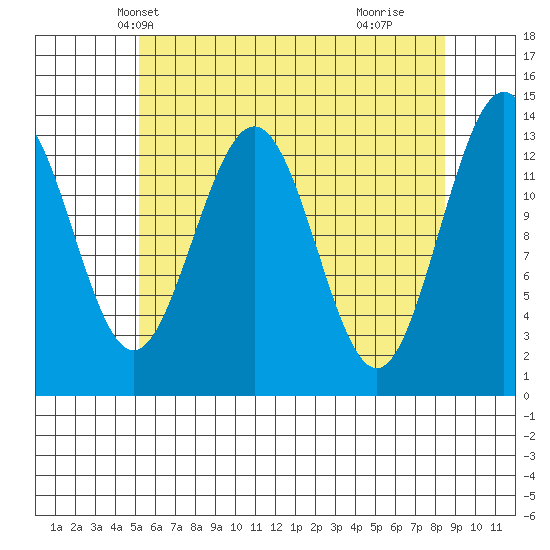 Portage Bay tide chart for Monday, April 27, 2026