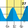 Portage Bay tide chart for Monday, April 27, 2026