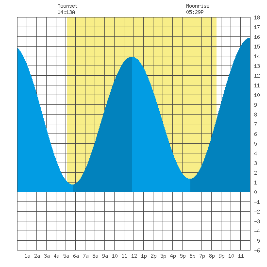 Portage Bay tide chart for Tuesday, April 28, 2026