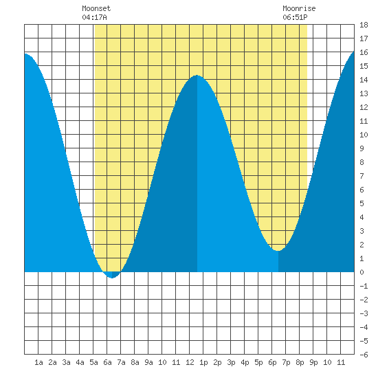 Portage Bay tide chart for Wednesday, April 29, 2026