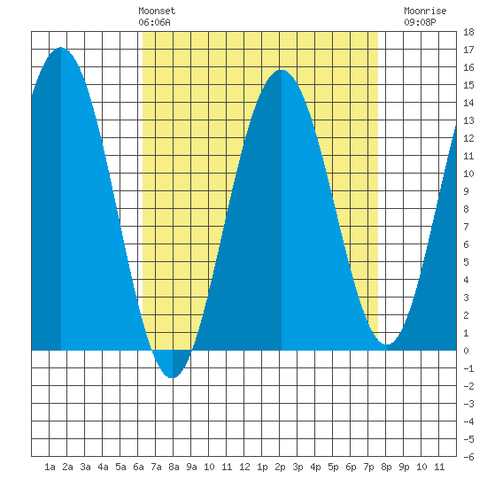 Portage Bay tide chart for Thursday, April 2, 2026
