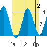 Portage Bay tide chart for Thursday, April 2, 2026