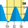 Portage Bay tide chart for Thursday, April 30, 2026