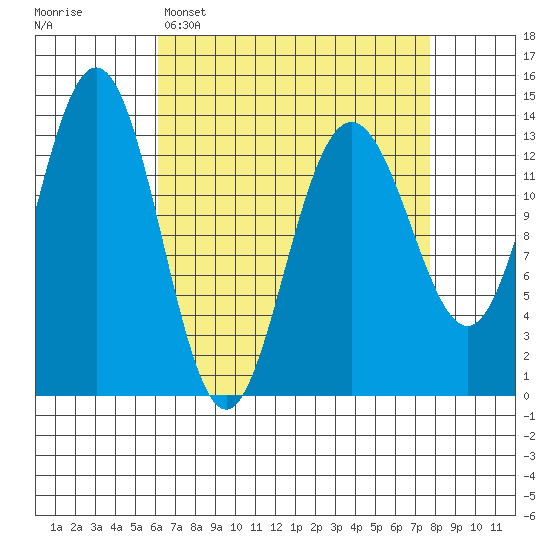 Portage Bay tide chart for Sunday, April 5, 2026
