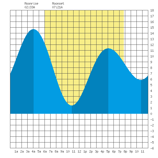 Portage Bay tide chart for Tuesday, April 7, 2026