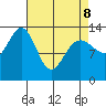 Portage Bay tide chart for Wednesday, April 8, 2026