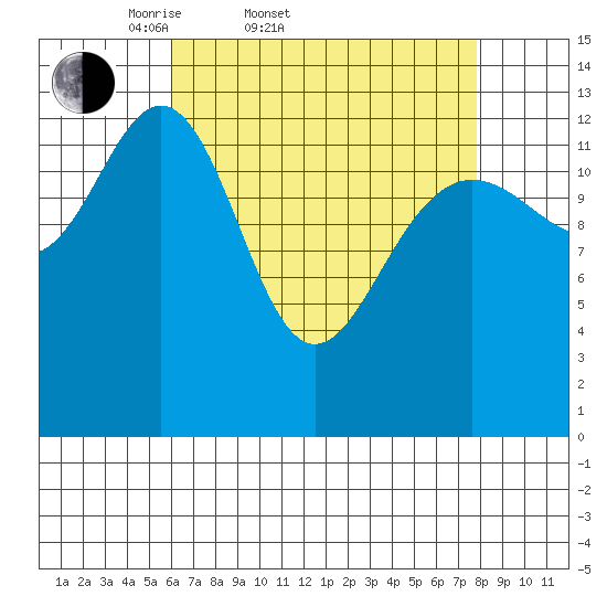 Portage Bay tide chart for Thursday, April 9, 2026