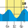 Portage Bay tide chart for Sunday, May 10, 2026