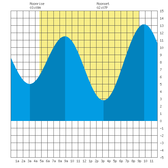 Portage Bay tide chart for Monday, May 11, 2026