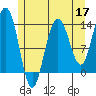 Portage Bay tide chart for Sunday, May 17, 2026