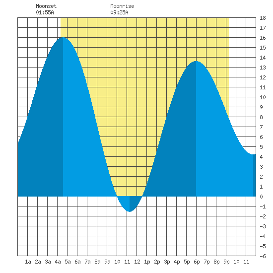 Portage Bay tide chart for Thursday, May 21, 2026