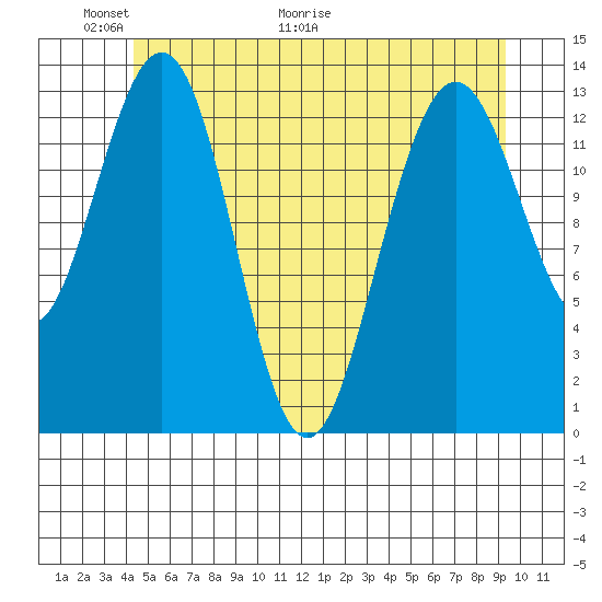 Portage Bay tide chart for Friday, May 22, 2026