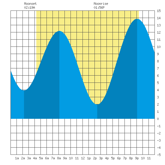 Portage Bay tide chart for Sunday, May 24, 2026