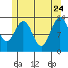 Portage Bay tide chart for Sunday, May 24, 2026