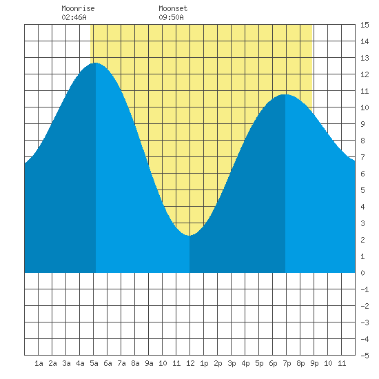 Portage Bay tide chart for Friday, May 8, 2026