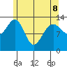 Portage Bay tide chart for Friday, May 8, 2026