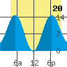 Portage Bay tide chart for Saturday, June 20, 2026