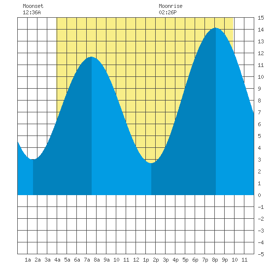 Portage Bay tide chart for Monday, June 22, 2026