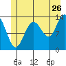 Portage Bay tide chart for Friday, June 26, 2026