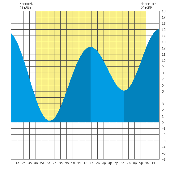 Portage Bay tide chart for Saturday, June 27, 2026
