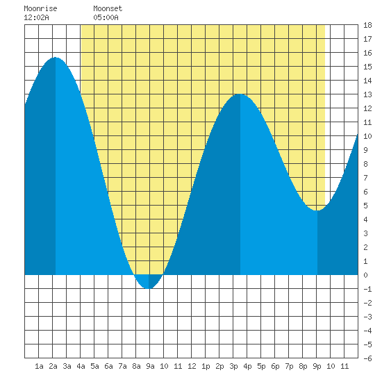 Portage Bay tide chart for Tuesday, June 2, 2026