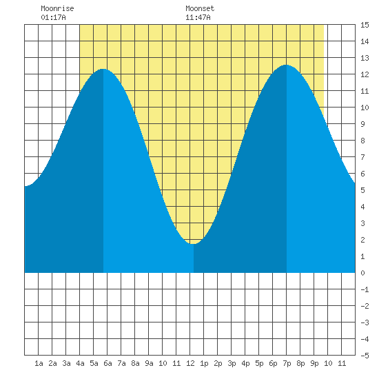 Portage Bay tide chart for Sunday, June 7, 2026