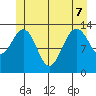 Portage Bay tide chart for Sunday, June 7, 2026