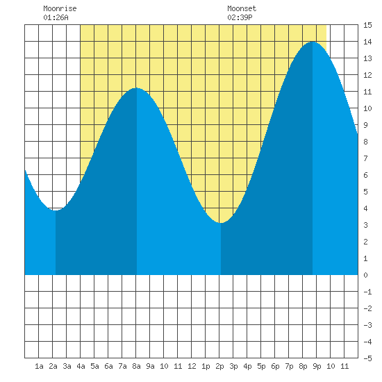 Portage Bay tide chart for Tuesday, June 9, 2026