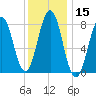Portland Head Light tide chart for Friday, January 15, 2021