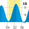 Portland Head Light tide chart for Saturday, January 16, 2021