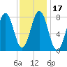 Portland Head Light tide chart for Sunday, January 17, 2021