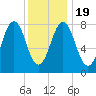 Portland Head Light tide chart for Tuesday, January 19, 2021
