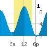 Portland Head Light tide chart for Friday, January 1, 2021
