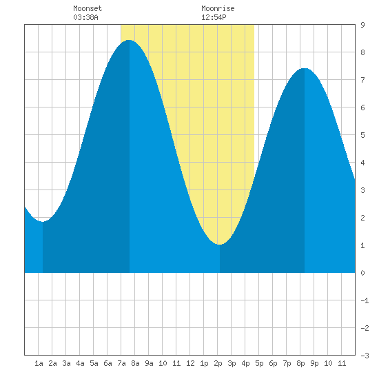 Portland Head Light tide chart for Sunday, January 24, 2021