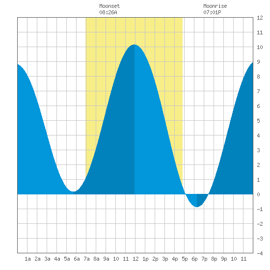 Portland Head Light tide chart for Saturday, January 30, 2021
